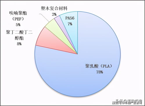 韋伯咨詢 2022年中國生物降解塑料行業(yè)專題調(diào)研與深度分析報(bào)告