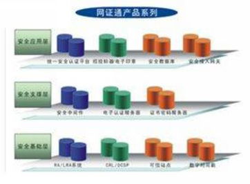 網(wǎng)證通電子商務(wù)認證系統(tǒng) 安全、便捷、高效的網(wǎng)絡(luò)身份驗證解決方案